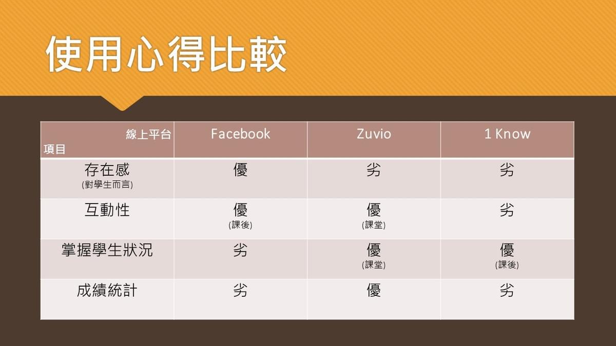 ▲平台使用心得比較表 ▲平台使用心得比較表