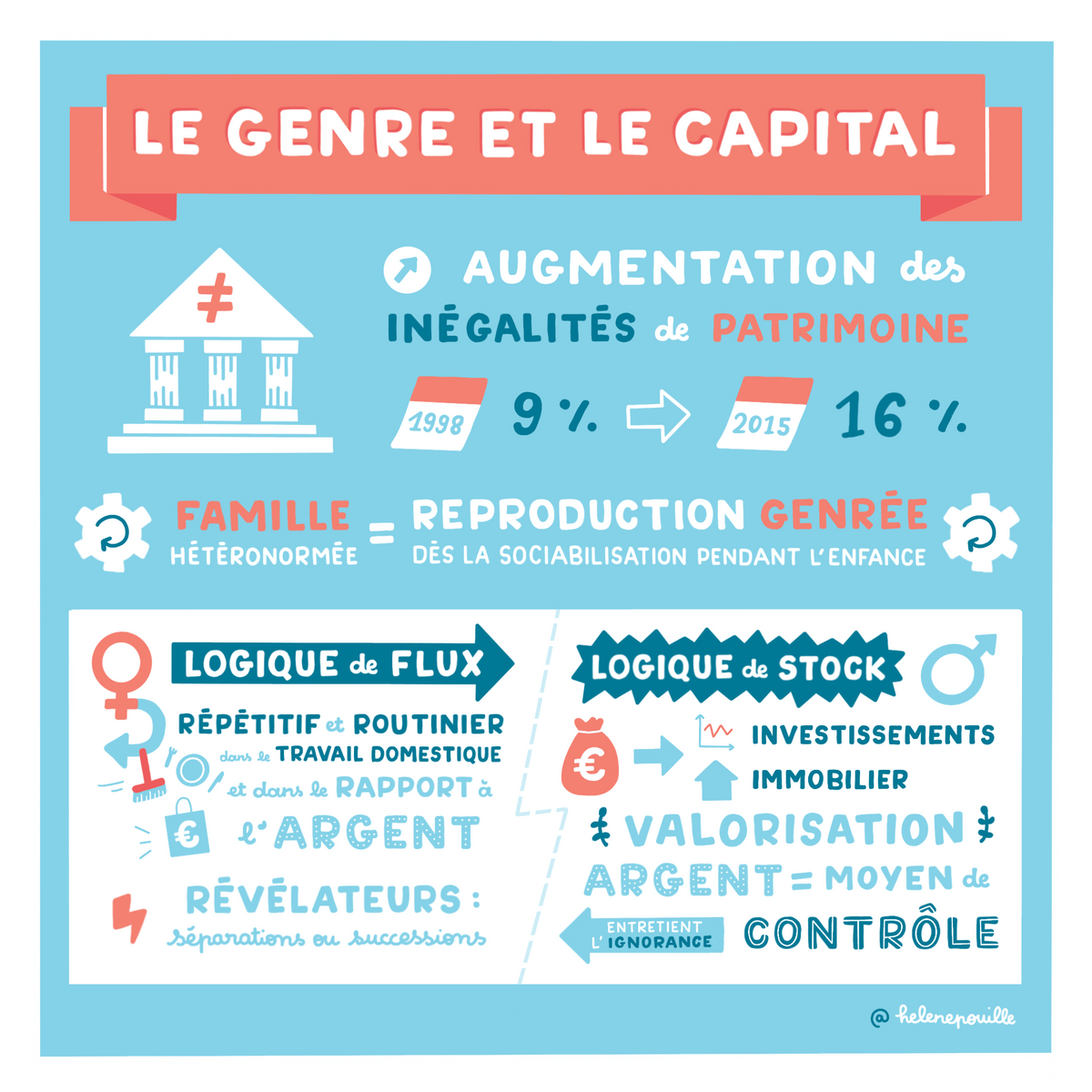 facilitation graphique, facilitation visuelle, sketchnotes, infographie, hélène pouille, égalité, inégalités, argent, fameuses facilitation graphique, facilitation visuelle, sketchnotes, infographie, hélène pouille, égalité, inégalités, argent, fameuses
