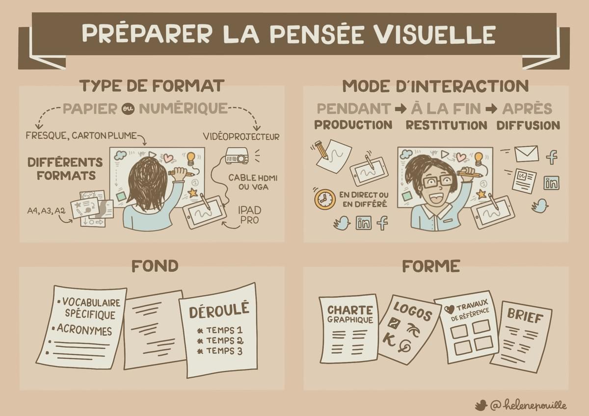 facilitation graphique, facilitation visuelle, pensée visuelle, infographie, sketchnotes, hélène pouille, préparation, format, interaction, fond, forme facilitation graphique, facilitation visuelle, pensée visuelle, infographie, sketchnotes, hélène pouille, préparation, format, interaction, fond, forme