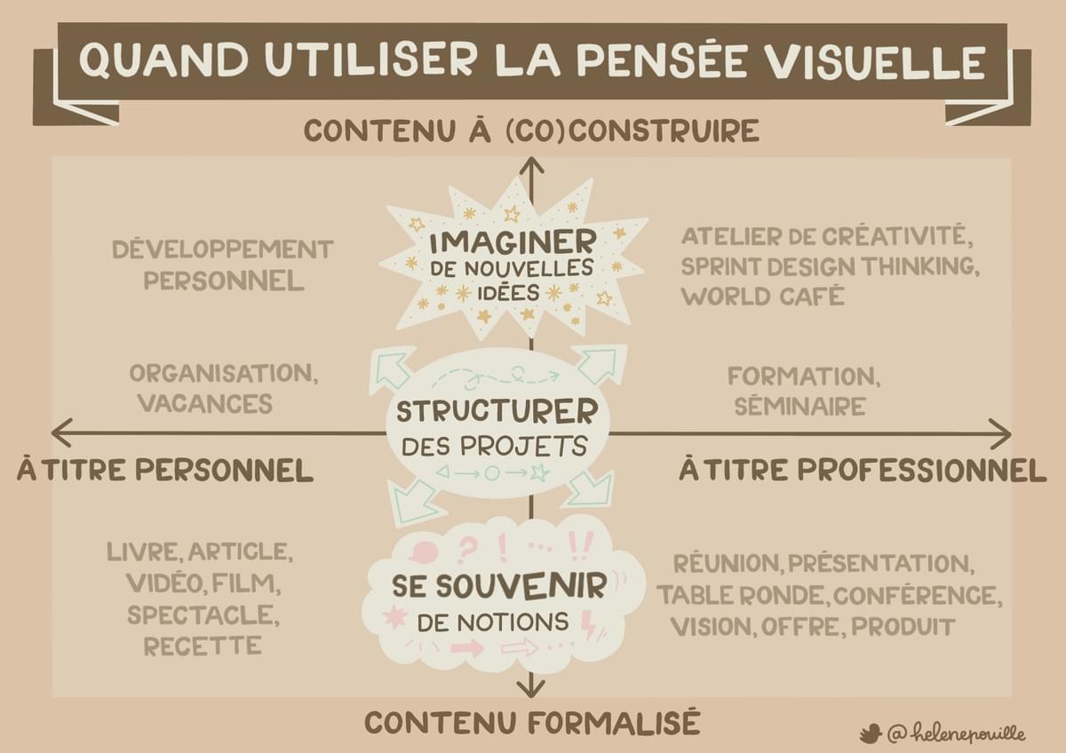 facilitation graphique, facilitation visuelle, infographie, sketchnotes, hélène pouille, blog facilitation graphique, facilitation visuelle, infographie, sketchnotes, hélène pouille, blog