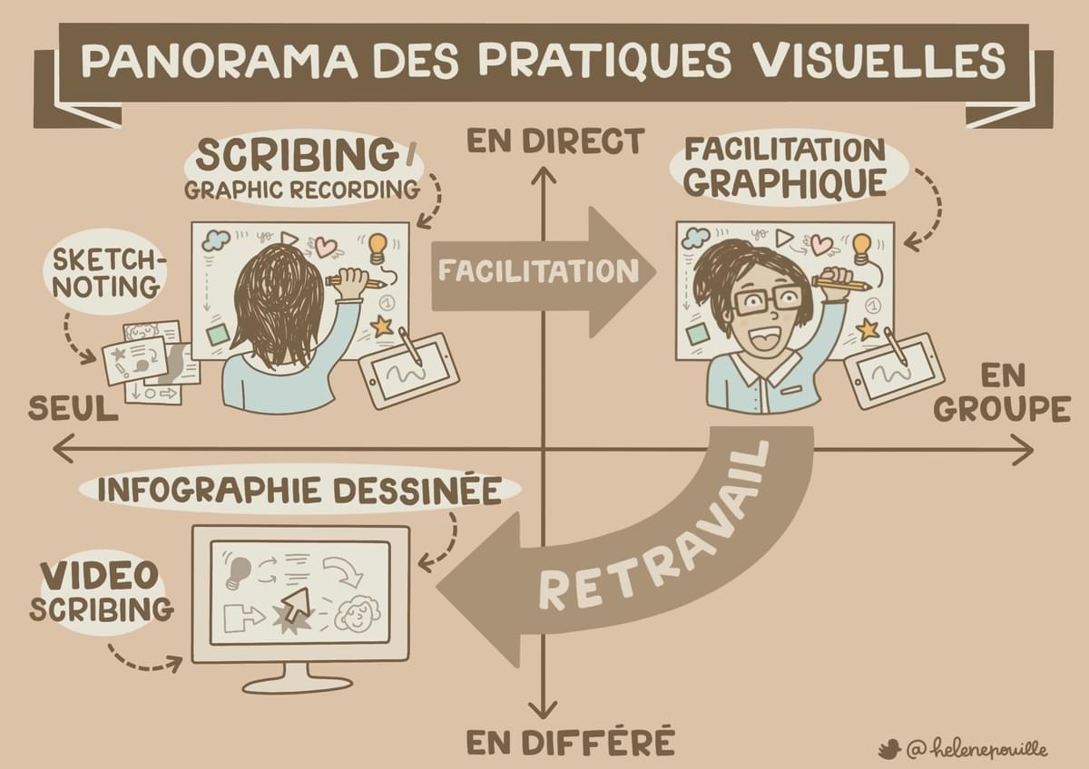 pensée visuelle, facilitation graphique, facilitation visuelle, sketchnotes, infographie, scribing, Hélène Pouille pensée visuelle, facilitation graphique, facilitation visuelle, sketchnotes, infographie, scribing, Hélène Pouille