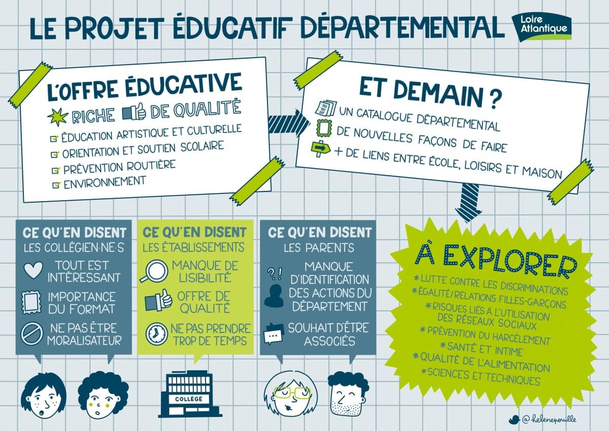 facilitation graphique, facilitation visuelle, sketchnotes, infographie, hélène pouille, éducation, département, loire-atlantique, collèges, collégiens facilitation graphique, facilitation visuelle, sketchnotes, infographie, hélène pouille, éducation, département, loire-atlantique, collèges, collégiens