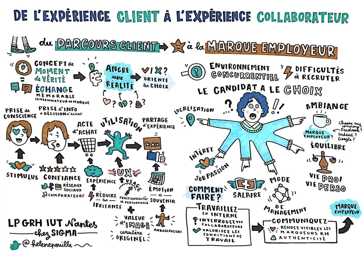 facilitation graphique, facilitation visuelle, sketchnotes, infographie, hélène pouille, management, rh, transformation, talents, marketing, expérience, collaborateur, recrutement facilitation graphique, facilitation visuelle, sketchnotes, infographie, hélène pouille, management, rh, transformation, talents, marketing, expérience, collaborateur, recrutement