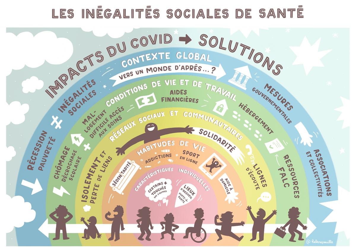 facilitation graphique, facilitation visuelle, sketchnotes, infographie, hélène pouille, inégalités, santé, covid, ireps facilitation graphique, facilitation visuelle, sketchnotes, infographie, hélène pouille, inégalités, santé, covid, ireps