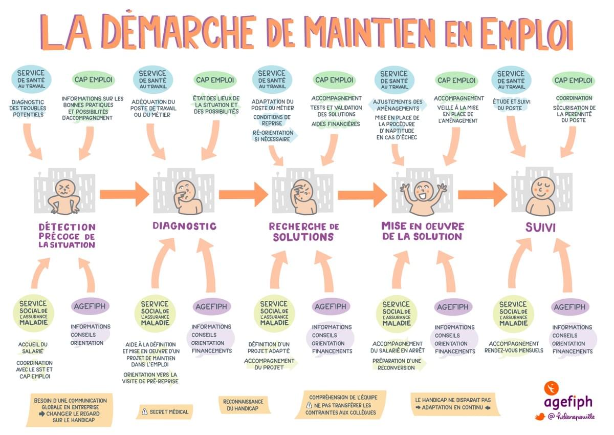 facilitation graphique, facilitation visuelle, sketchnotes, hélène pouille, santé, handicap, maintien en emploi, agefiph facilitation graphique, facilitation visuelle, sketchnotes, hélène pouille, santé, handicap, maintien en emploi, agefiph