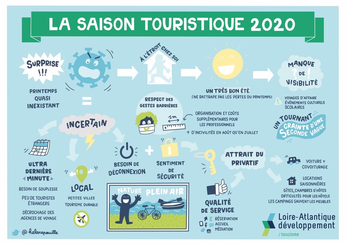 facilitation visuelle, facilitation graphique, sketchnote, infographie, hélène pouille, tourisme, loire-atlantique, co-vid facilitation visuelle, facilitation graphique, sketchnote, infographie, hélène pouille, tourisme, loire-atlantique, co-vid