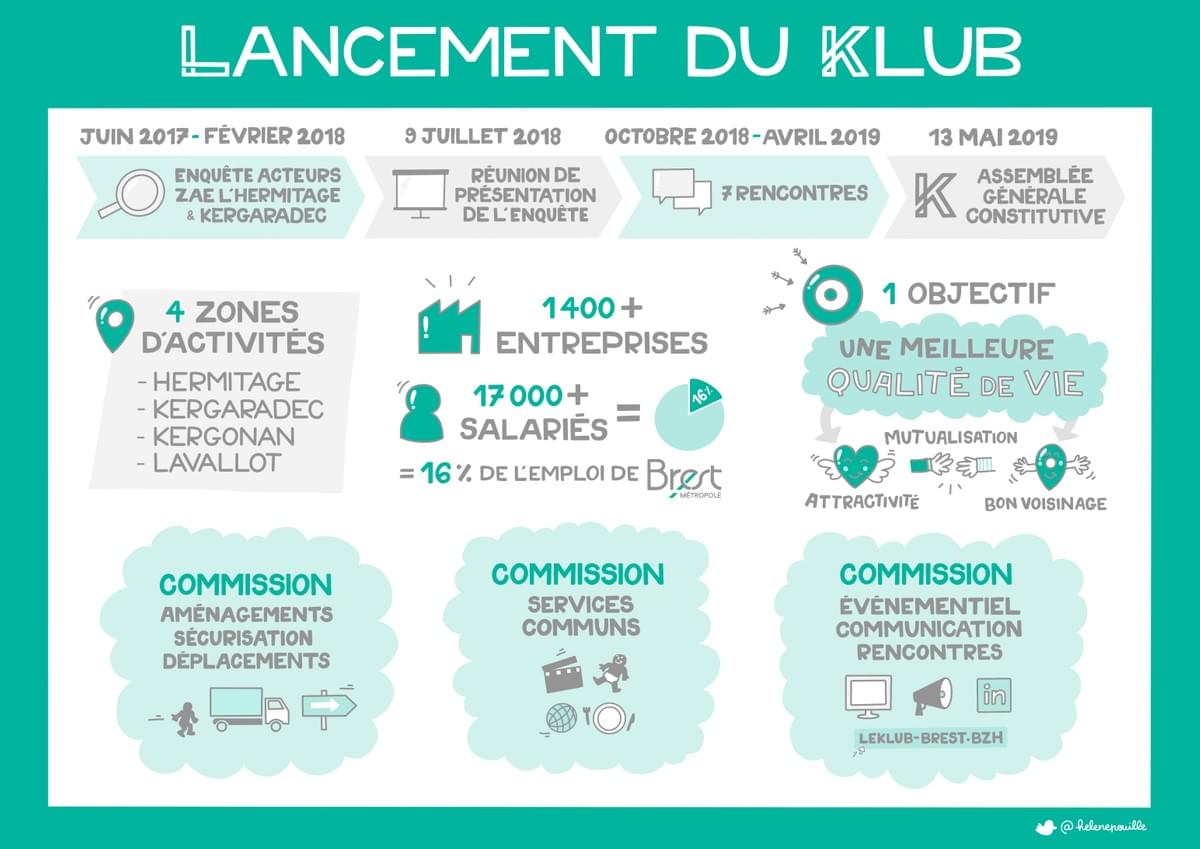 facilitation graphique, facilitation visuelle, sketchnotes, infographie, hélène pouille, territoires, coopération, brest, klub, klub brest facilitation graphique, facilitation visuelle, sketchnotes, infographie, hélène pouille, territoires, coopération, brest, klub, klub brest