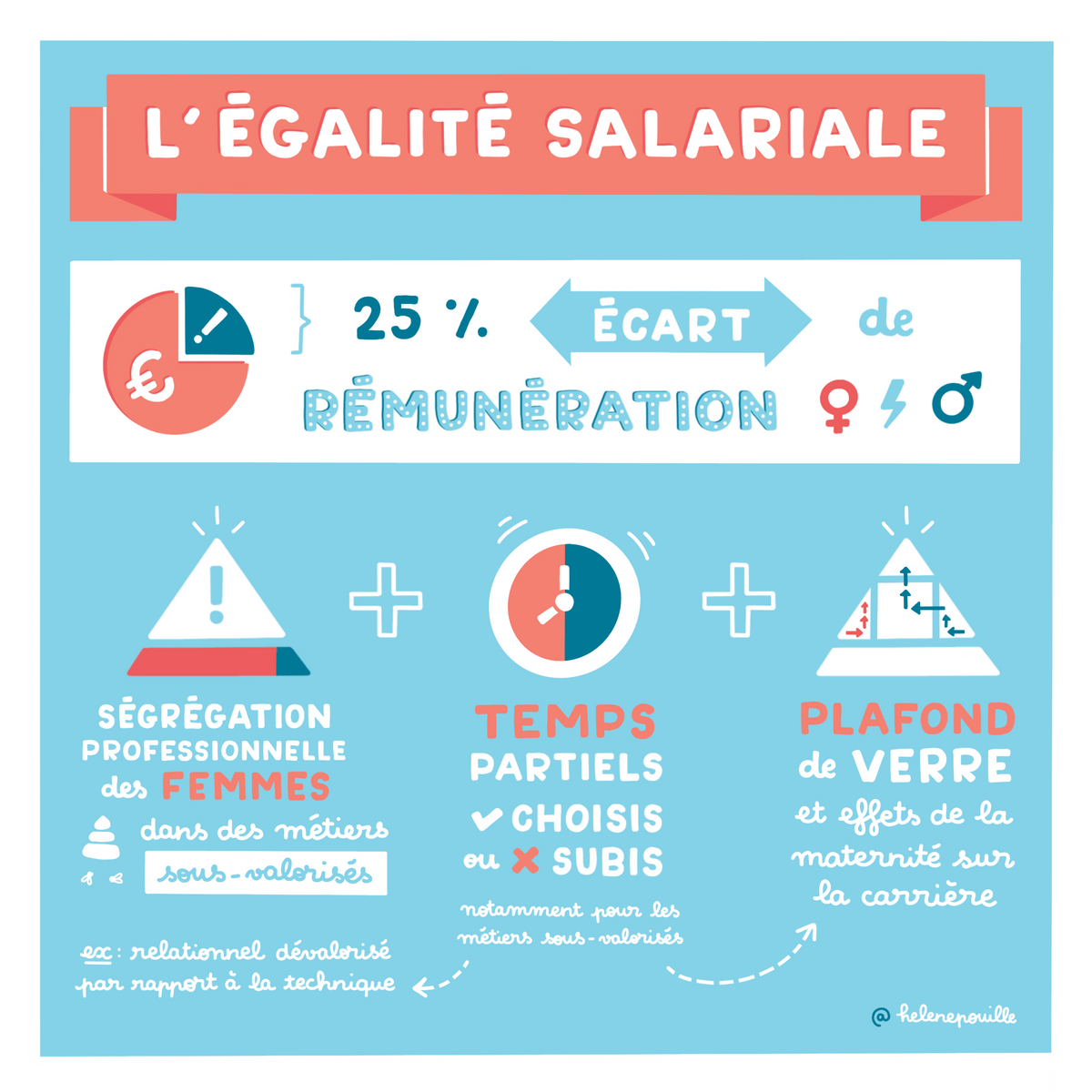 facilitation graphique, facilitation visuelle, sketchnotes, infographie, hélène pouille, égalité, inégalités, argent, fameuses facilitation graphique, facilitation visuelle, sketchnotes, infographie, hélène pouille, égalité, inégalités, argent, fameuses