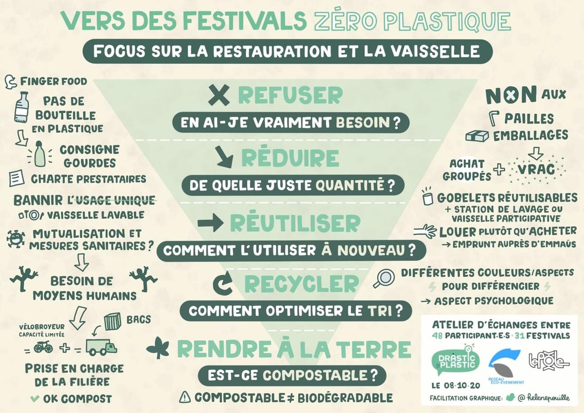 facilitation graphique, facilitation visuelle, sketchnotes, hélène pouille, écologie, zero waste, plastique, festival, drastic on plastic facilitation graphique, facilitation visuelle, sketchnotes, hélène pouille, écologie, zero waste, plastique, festival, drastic on plastic
