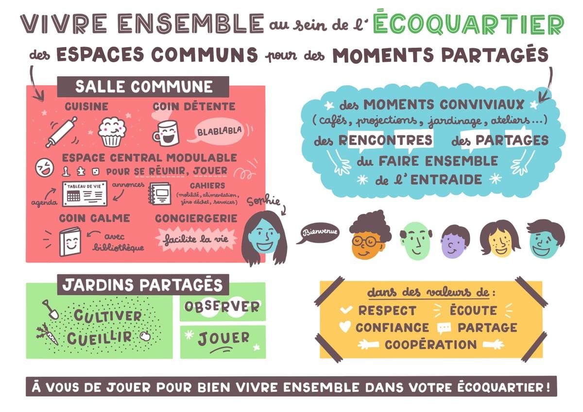 facilitation graphique, facilitation visuelle, infographie, sketchnotes, hélène pouille, logement, habitat, construction, éco-quartier facilitation graphique, facilitation visuelle, infographie, sketchnotes, hélène pouille, logement, habitat, construction, éco-quartier