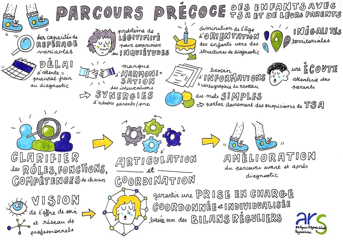 facilitation graphique, facilitation visuelle, sketchnotes, hélène pouille, santé, autisme, ars, pays de la loire facilitation graphique, facilitation visuelle, sketchnotes, hélène pouille, santé, autisme, ars, pays de la loire