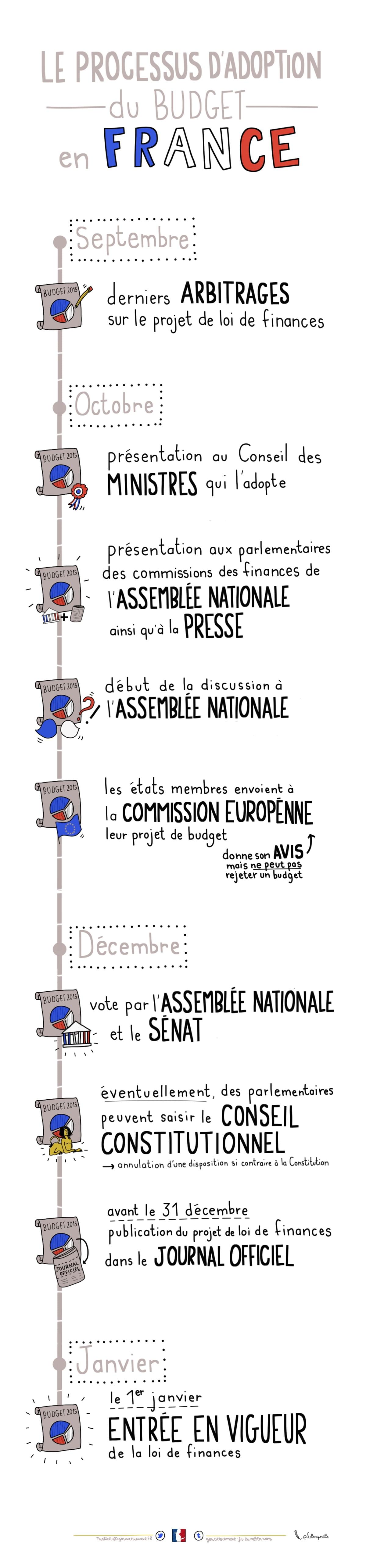 facilitation graphique, facilitation visuelle, sketchnotes, infographie, hélène pouille, gouvernement, budget facilitation graphique, facilitation visuelle, sketchnotes, infographie, hélène pouille, gouvernement, budget