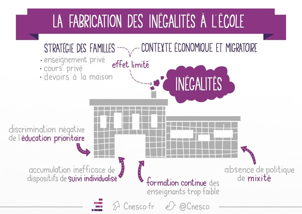 facilitation graphique, facilitation visuelle, sketchnotes, infographie, hélène pouille, éducation, inégalités facilitation graphique, facilitation visuelle, sketchnotes, infographie, hélène pouille, éducation, inégalités