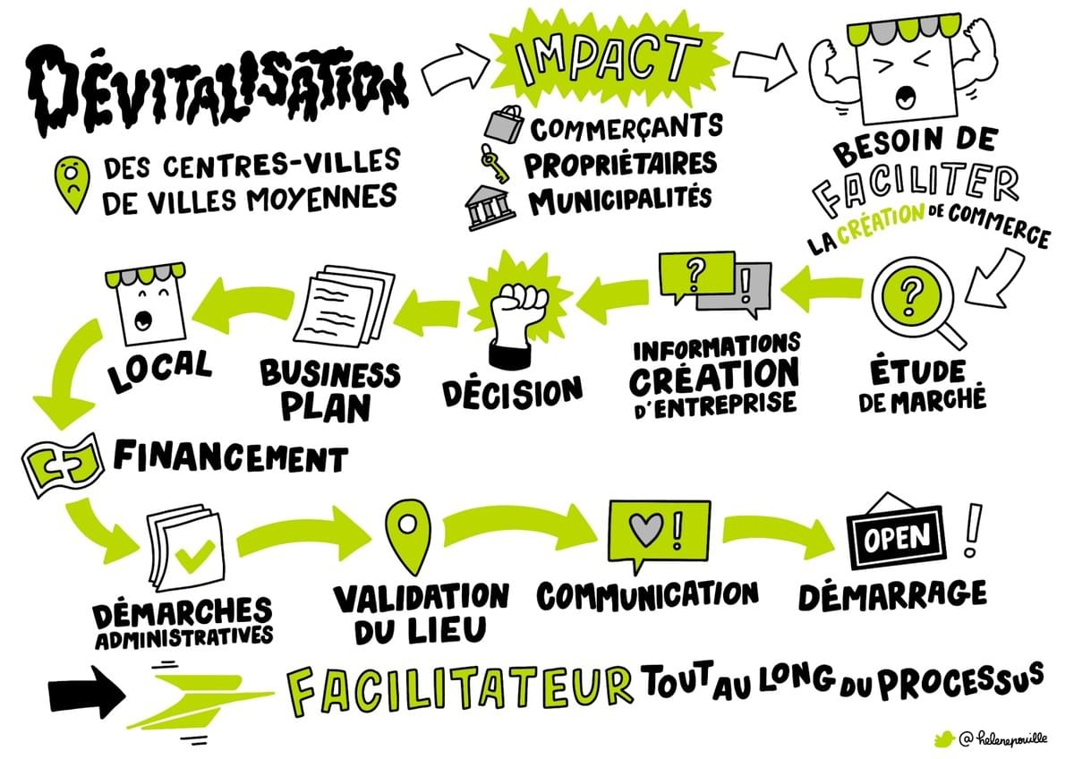 facilitation graphique, facilitation visuelle, sketchnotes, infographie, hélène pouille, territoires, la poste, challenge data, datactivist, sciences po facilitation graphique, facilitation visuelle, sketchnotes, infographie, hélène pouille, territoires, la poste, challenge data, datactivist, sciences po