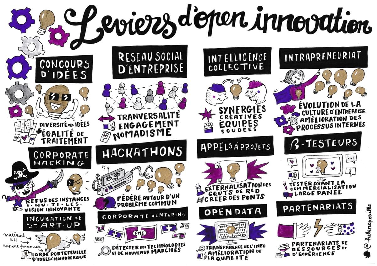 facilitation graphique, facilitation visuelle, infographie, sketchnotes, hélène pouille, innovation, open innovation, wavestone facilitation graphique, facilitation visuelle, infographie, sketchnotes, hélène pouille, innovation, open innovation, wavestone