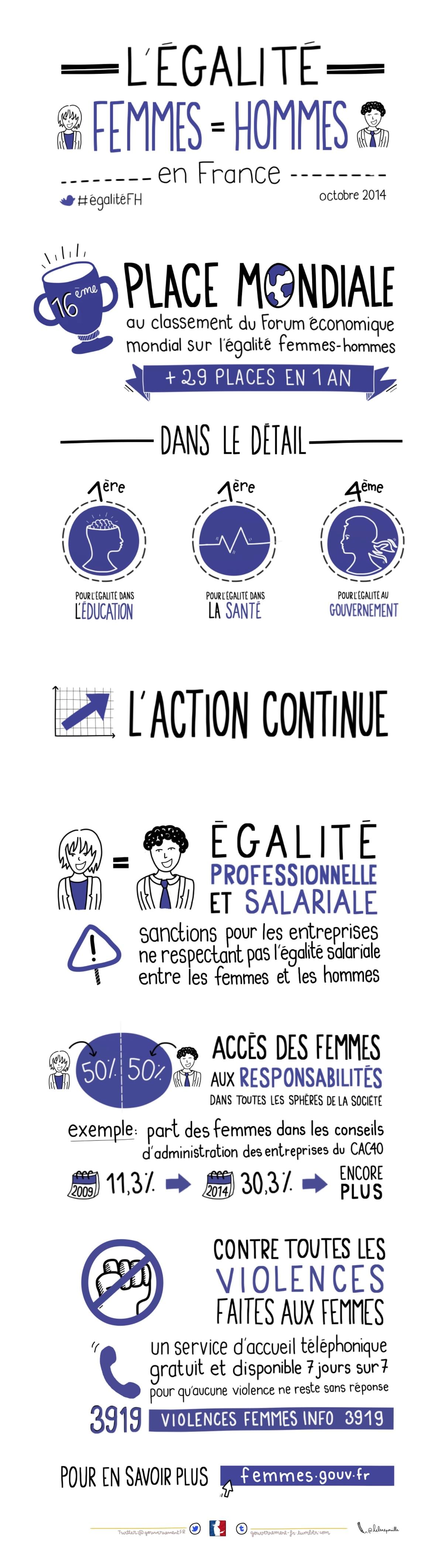facilitation graphique, facilitation visuelle, sketchnotes, infographie, hélène pouille, égalité, inégalités, mixité facilitation graphique, facilitation visuelle, sketchnotes, infographie, hélène pouille, égalité, inégalités, mixité