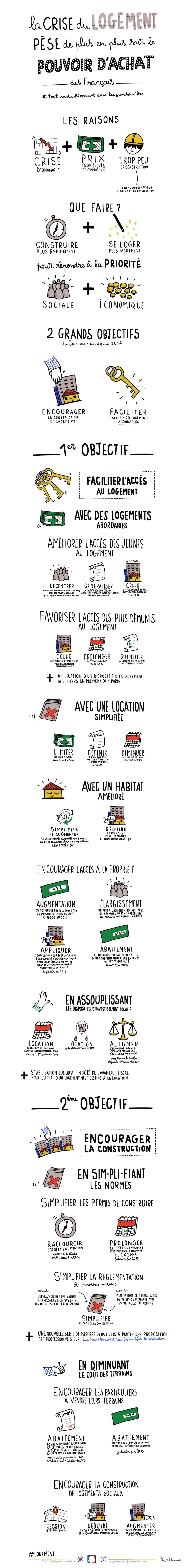 facilitation graphique, facilitation visuelle, infographie, sketchnotes, hélène pouille, gouvernement, france, construction, logement facilitation graphique, facilitation visuelle, infographie, sketchnotes, hélène pouille, gouvernement, france, construction, logement