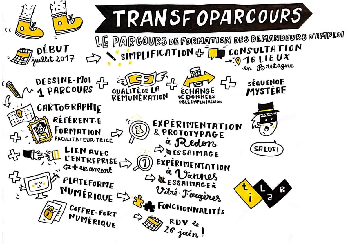 facilitation graphique, facilitation visuelle, infographie, sketchnotes, hélène pouille, emploi, chomage, rennes, tilab facilitation graphique, facilitation visuelle, infographie, sketchnotes, hélène pouille, emploi, chomage, rennes, tilab