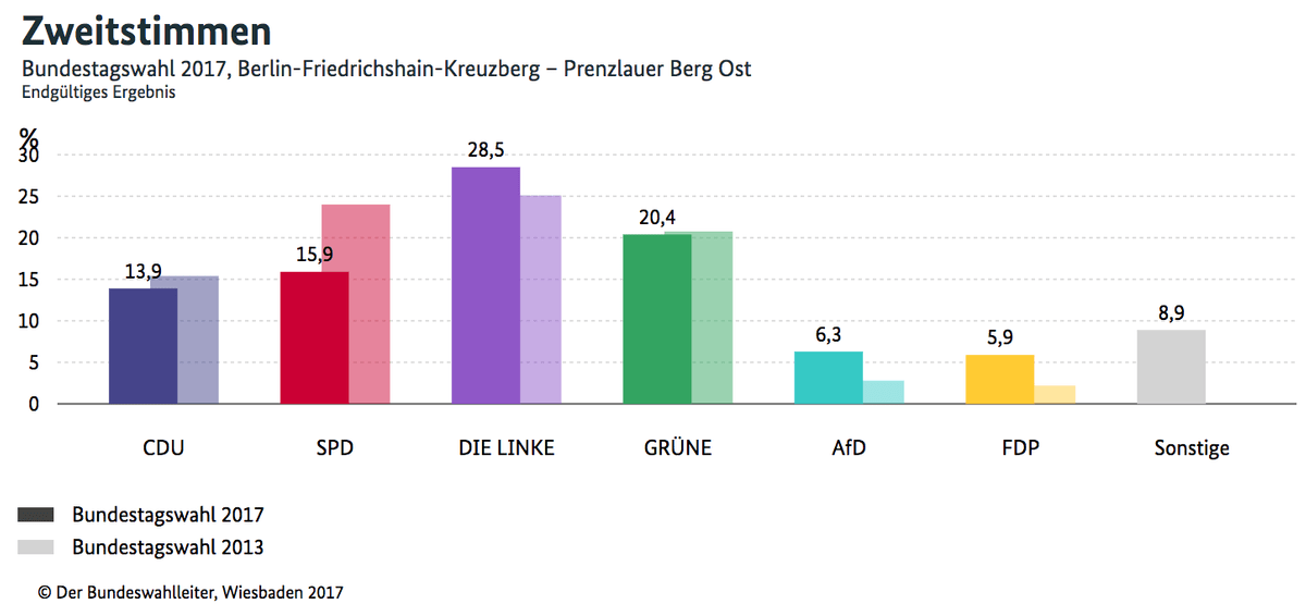 bundestagswahl-2017-zweitstimmen-prenzlauer-berg-ost bundestagswahl-2017-zweitstimmen-prenzlauer-berg-ost