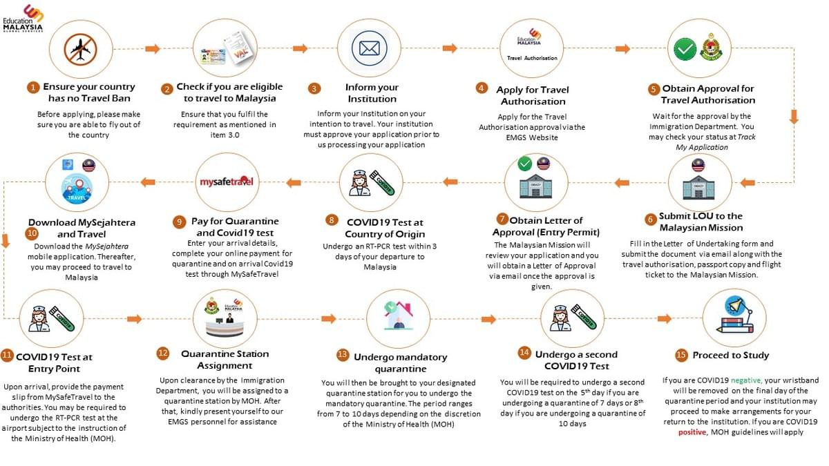 Alur Proses untuk Mahasiswa Internasional di Malaysia Alur Proses untuk Mahasiswa Internasional di Malaysia