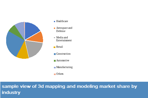 3D Mapping and Modelling market share by Industry 3D Mapping and Modelling market share by Industry