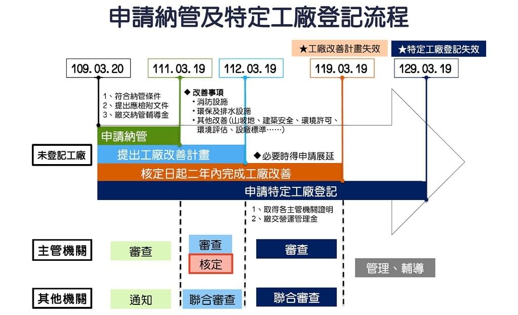 特定工廠登記輔導制起跑,限時20年完成工廠合法化。圖表來源:經濟部說明會簡報 特定工廠登記輔導制起跑,限時20年完成工廠合法化。圖表來源:經濟部說明會簡報