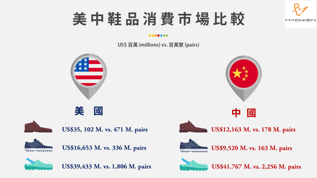 美謙實業有限公司-美中鞋品消費市場比較 美謙實業有限公司-美中鞋品消費市場比較