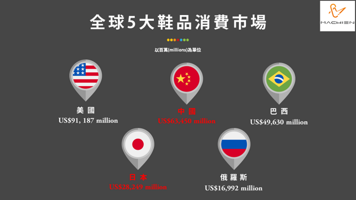 美謙實業有限公司-全球5大鞋品消費市場 美謙實業有限公司-全球5大鞋品消費市場