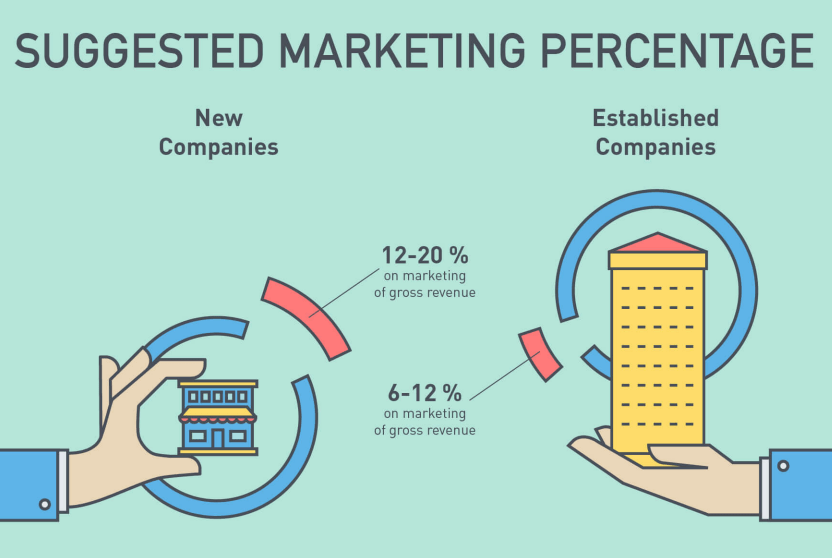 Figure 2. WordStream (2019). Suggested marketing percentage. WordStream. Web. 14 October 2019. Figure 2. WordStream (2019). Suggested marketing percentage. WordStream. Web. 14 October 2019.