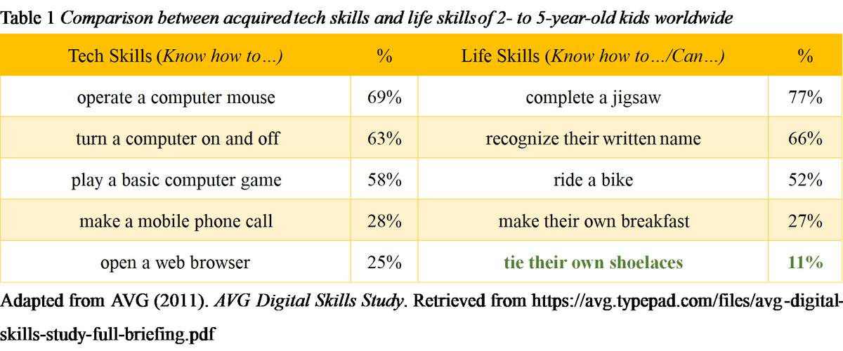 MACHIEN INC.-Comparison between acquired tech skills and life skills of 2- to 5-year-old kids worldwide MACHIEN INC.-Comparison between acquired tech skills and life skills of 2- to 5-year-old kids worldwide