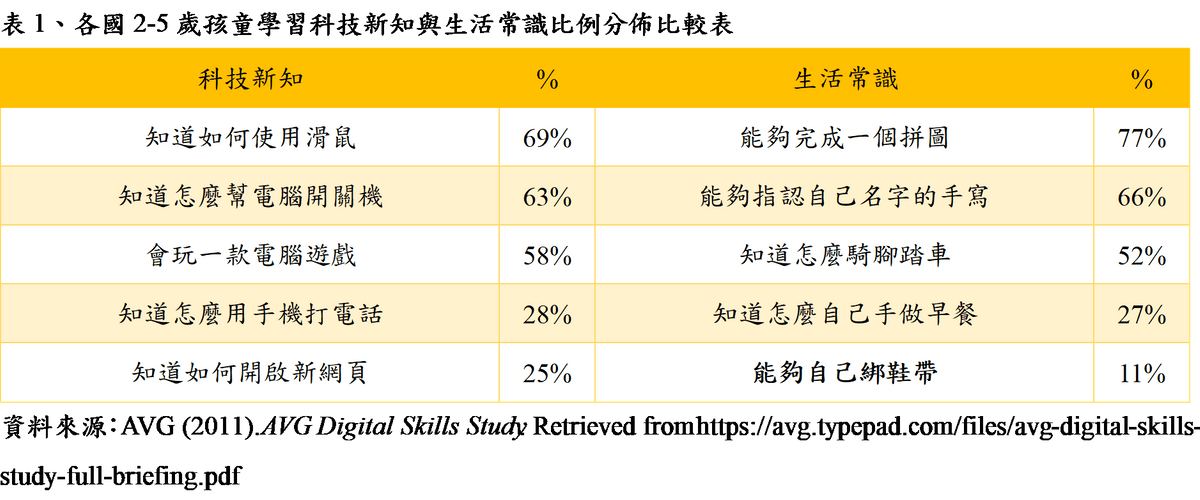 美謙實業有限公司_表1、各國2-5歲孩童學習科技新知與生活常識比例分佈比較表 美謙實業有限公司_表1、各國2-5歲孩童學習科技新知與生活常識比例分佈比較表