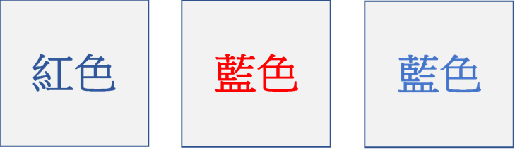 他們要求學生判斷每個顏色字串的字體是什麼顏色,裏頭包括20道字體顏色和文字字串互相牴觸的題目(如下圖左與圖中)以及30道並未牴觸的題目(如下右圖)。 他們要求學生判斷每個顏色字串的字體是什麼顏色,裏頭包括20道字體顏色和文字字串互相牴觸的題目(如下圖左與圖中)以及30道並未牴觸的題目(如下右圖)。