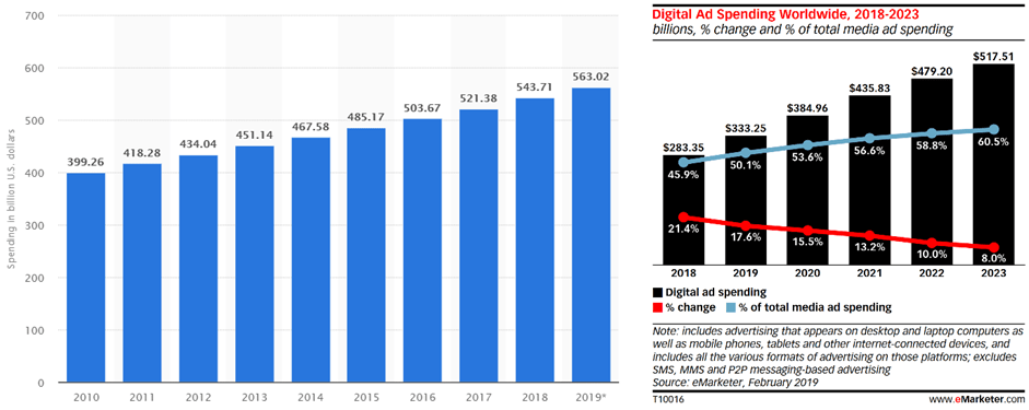 Figure 1. Guttmann, A. (2019). Global advertising spending from 2010 to 2019 (in billion U.S. dollars). Statista. Web. 14 October 2019. & Enberg, J. (2019). Digital ad spending worldwide, 2018-2023. eMarketer. Web. 14 October 2019. Figure 1. Guttmann, A. (2019). Global advertising spending from 2010 to 2019 (in billion U.S. dollars). Statista. Web. 14 October 2019. & Enberg, J. (2019). Digital ad spending worldwide, 2018-2023. eMarketer. Web. 14 October 2019.