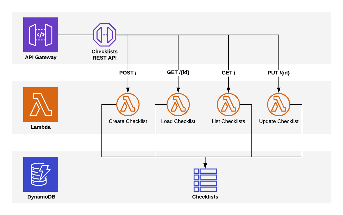 Checklist API Gateway backed by Lambda and DynamoDB Checklist API Gateway backed by Lambda and DynamoDB
