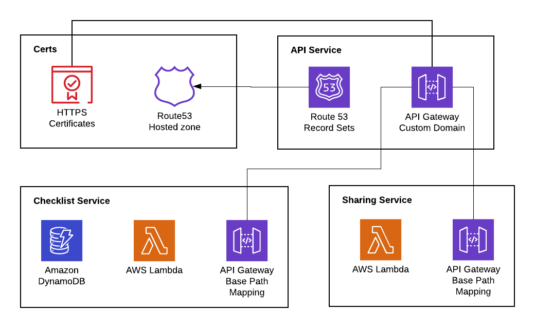 Multiple services built on the API Service defining a custom domain Multiple services built on the API Service defining a custom domain