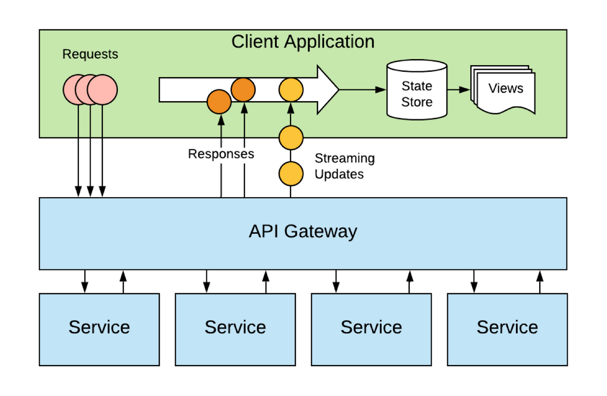 Client side orchestration may help avoid complex, server-side orchestration Client side orchestration may help avoid complex, server-side orchestration