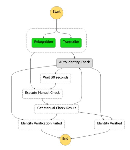 Step Functions are a way to orchestrate conditional logic, control flow and error handling. Step Functions are a way to orchestrate conditional logic, control flow and error handling.