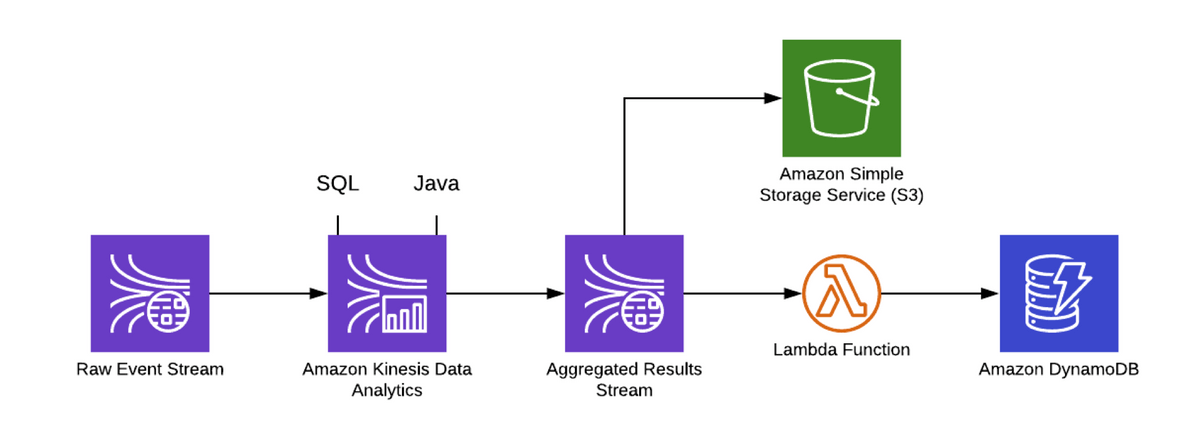 Kinesis Analytics embraces the data locality principle to perform real-time computation in the stream Kinesis Analytics embraces the data locality principle to perform real-time computation in the stream