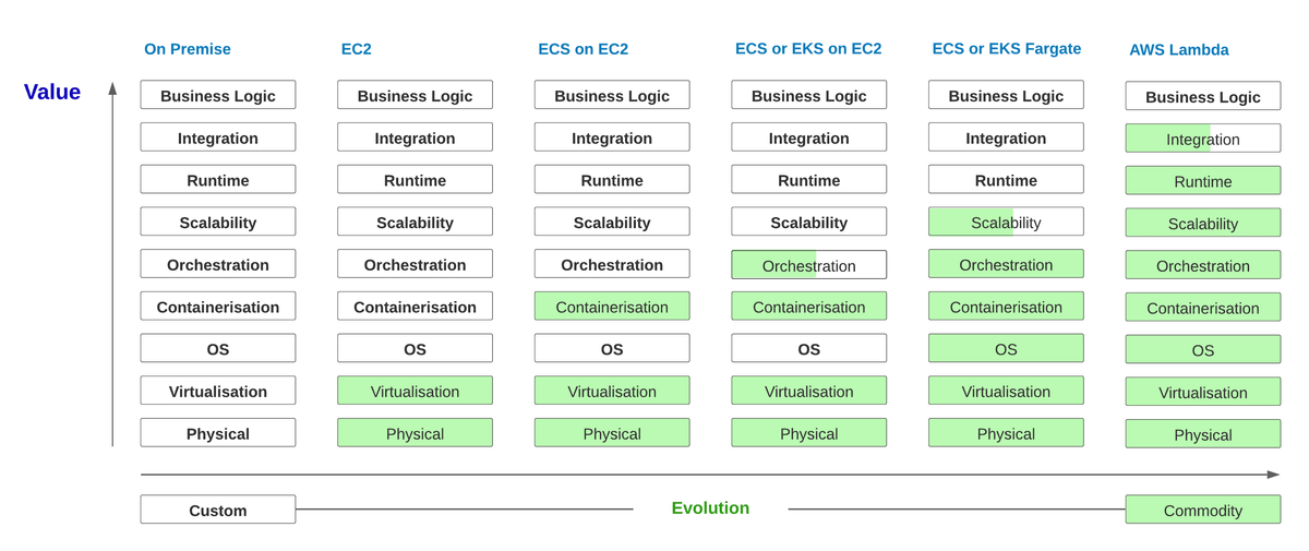 Underlying compute infrastructure is available as a commodity so we can choose to avoid building it ourselves Underlying compute infrastructure is available as a commodity so we can choose to avoid building it ourselves
