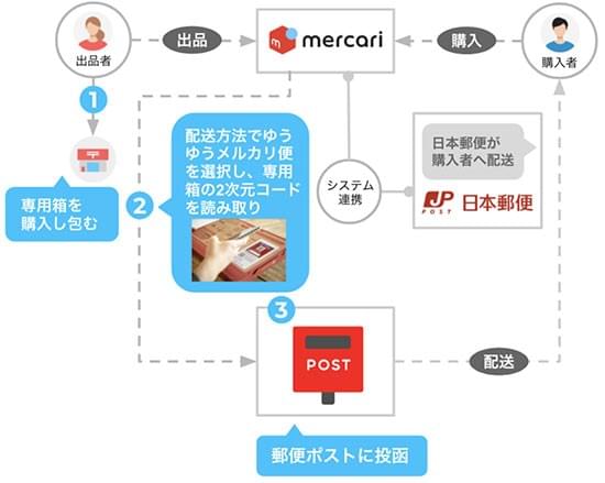 ゆうパケットポストの流れ ゆうパケットポストの流れ
