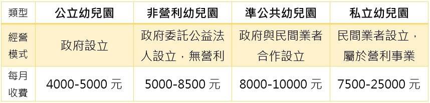 台灣幼兒園種類:公立幼兒園、非營利幼兒園、準公共幼兒園、私立幼兒園 台灣幼兒園種類:公立幼兒園、非營利幼兒園、準公共幼兒園、私立幼兒園