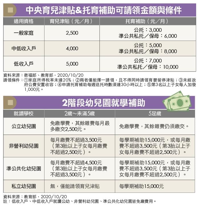 育兒津貼、托育補助、幼兒園就學補助表。來源:MONEY錢雜誌 育兒津貼、托育補助、幼兒園就學補助表。來源:MONEY錢雜誌