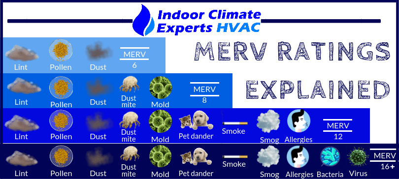***MERV (Minimum Efficiency Reporting Value) This rating is a value given to air filters based on their ability to filter air particles out of your home. The higher the value, the better the filtration. ***MERV (Minimum Efficiency Reporting Value) This rating is a value given to air filters based on their ability to filter air particles out of your home. The higher the value, the better the filtration.