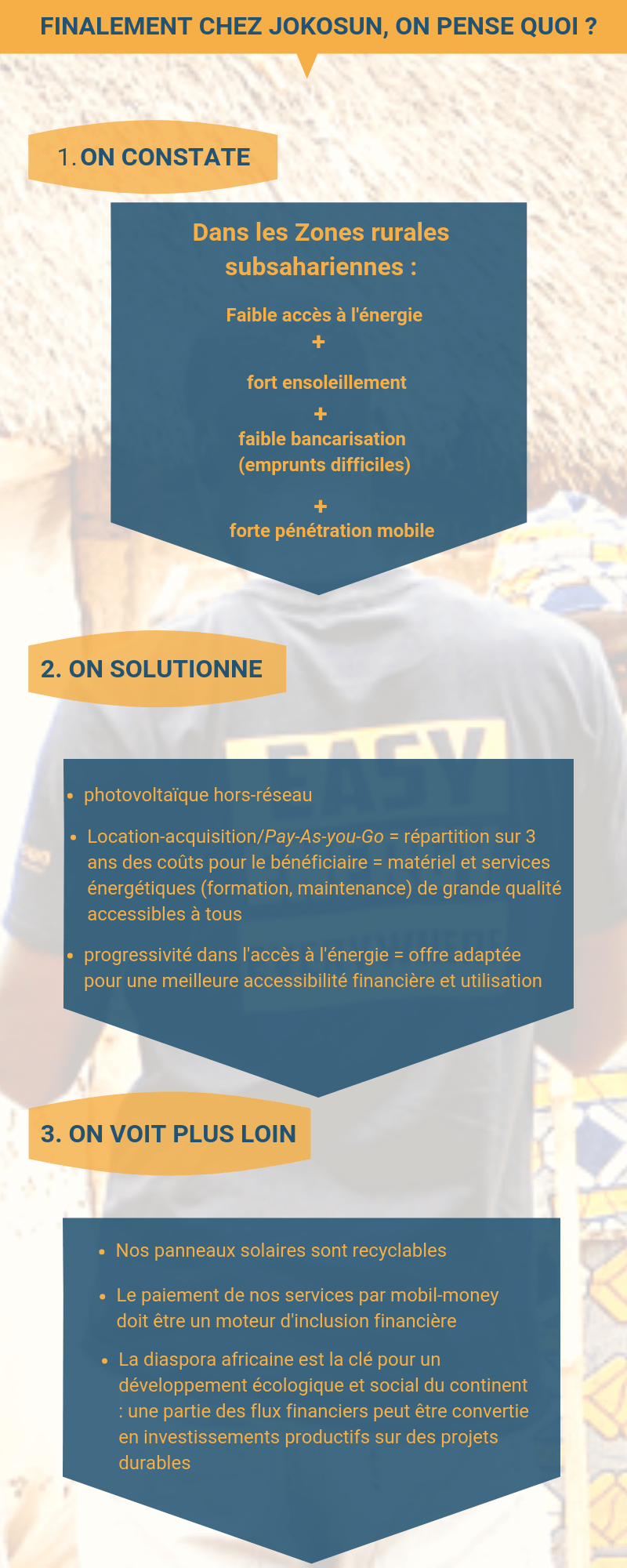 Développement, Afrique et énergie : la vision de Jokosun résumée en infographie Développement, Afrique et énergie : la vision de Jokosun résumée en infographie