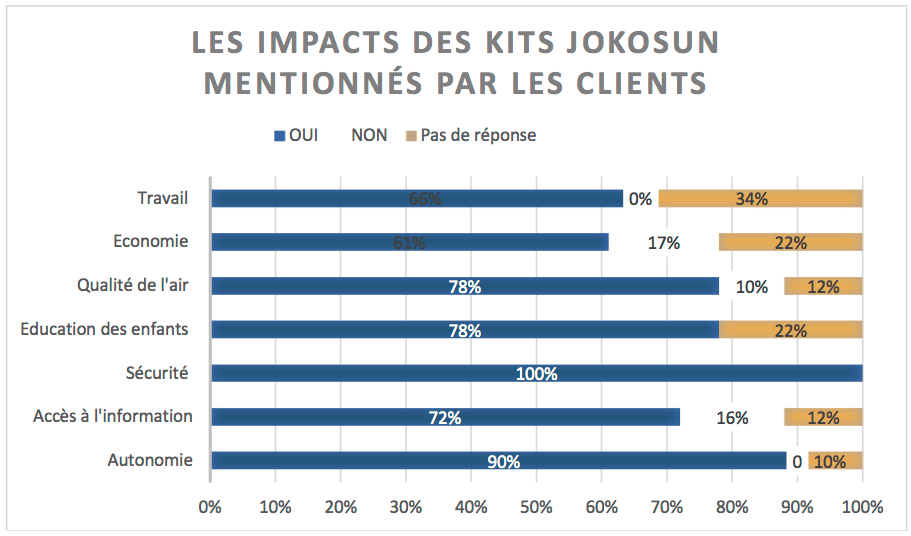 Les impacts des kits photovoltaïques installés dans les communautés rurales du Sénégal Les impacts des kits photovoltaïques installés dans les communautés rurales du Sénégal