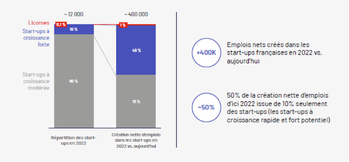 Emplois nets créés dans les startups françaises en 2022 vs aujourd'hui. Emplois nets créés dans les startups françaises en 2022 vs aujourd'hui.