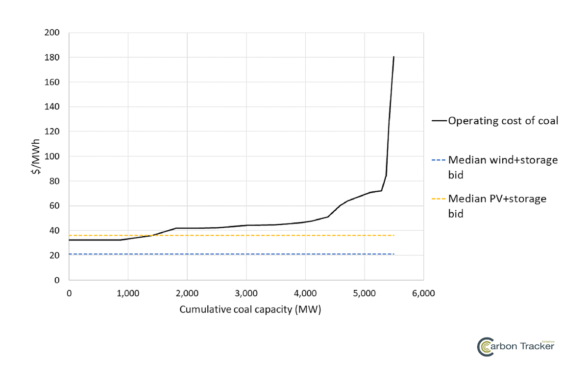 Source: Carbon Tracker Source: Carbon Tracker