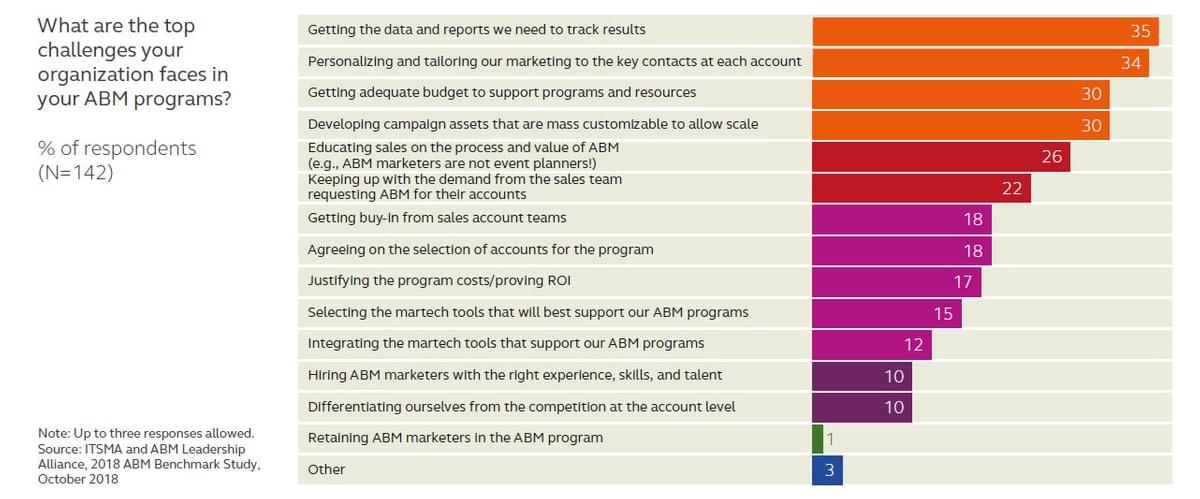 ABM challenges ABM challenges