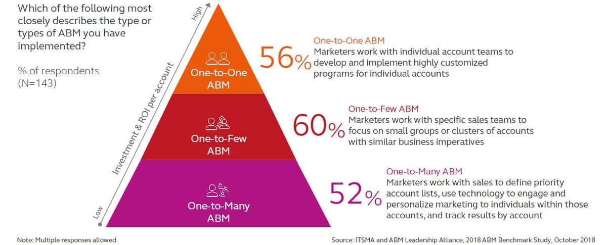 Types of ABM Types of ABM