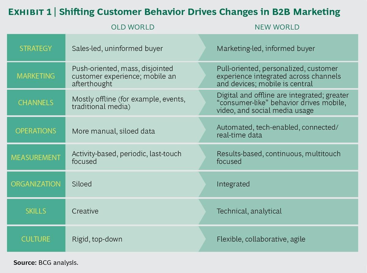 marketing B2B Account Based Marketing strategy marketing B2B Account Based Marketing strategy